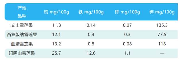 不同产地雪莲果部分营养对比